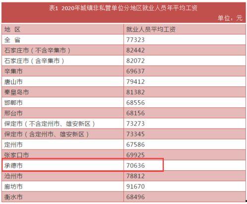 承德工资水平最新爆料,揭秘承德地区薪资现状与趋势